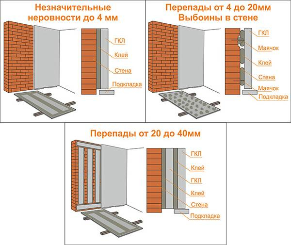 Как приклеить гипсокартон к бетонной или кирпичной стене