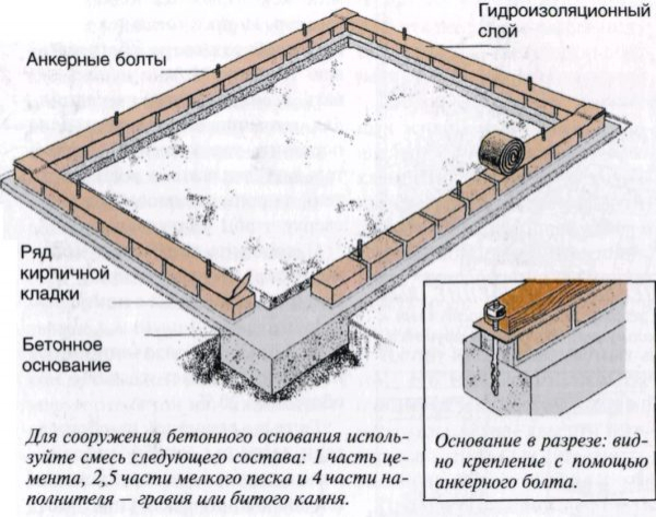 Строительство фундамента под теплицу: пошаговая инструкция